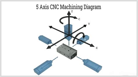 cnc machine axis types|cnc machine axis direction.